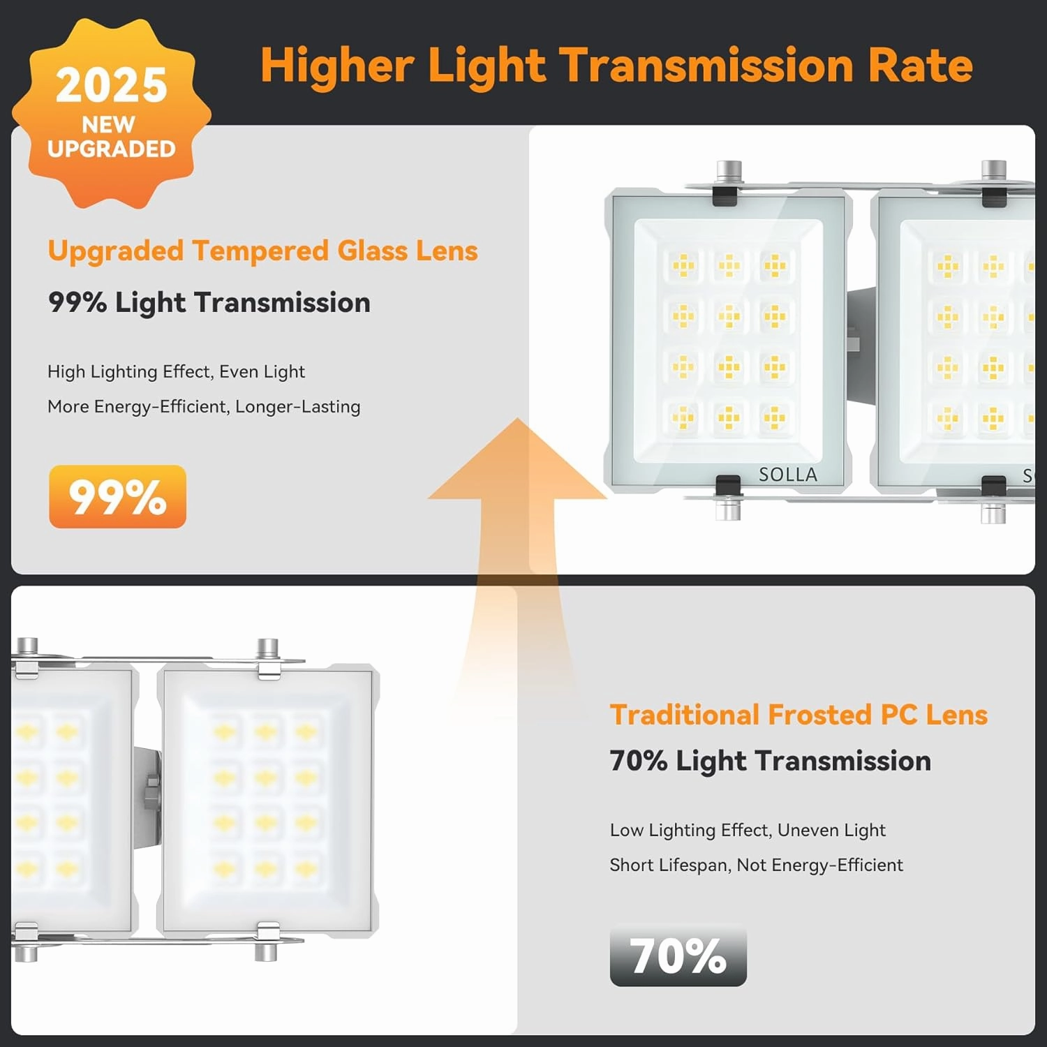 150W 2 Pack LED Flood Light Outdoor, 15000LM Super Bright Stadium Lights, 6000K Daylight White, IP66 Waterproof, 3 Heads Adjustable Outdoor Floodlight for Yards, Arena, Street, Garden