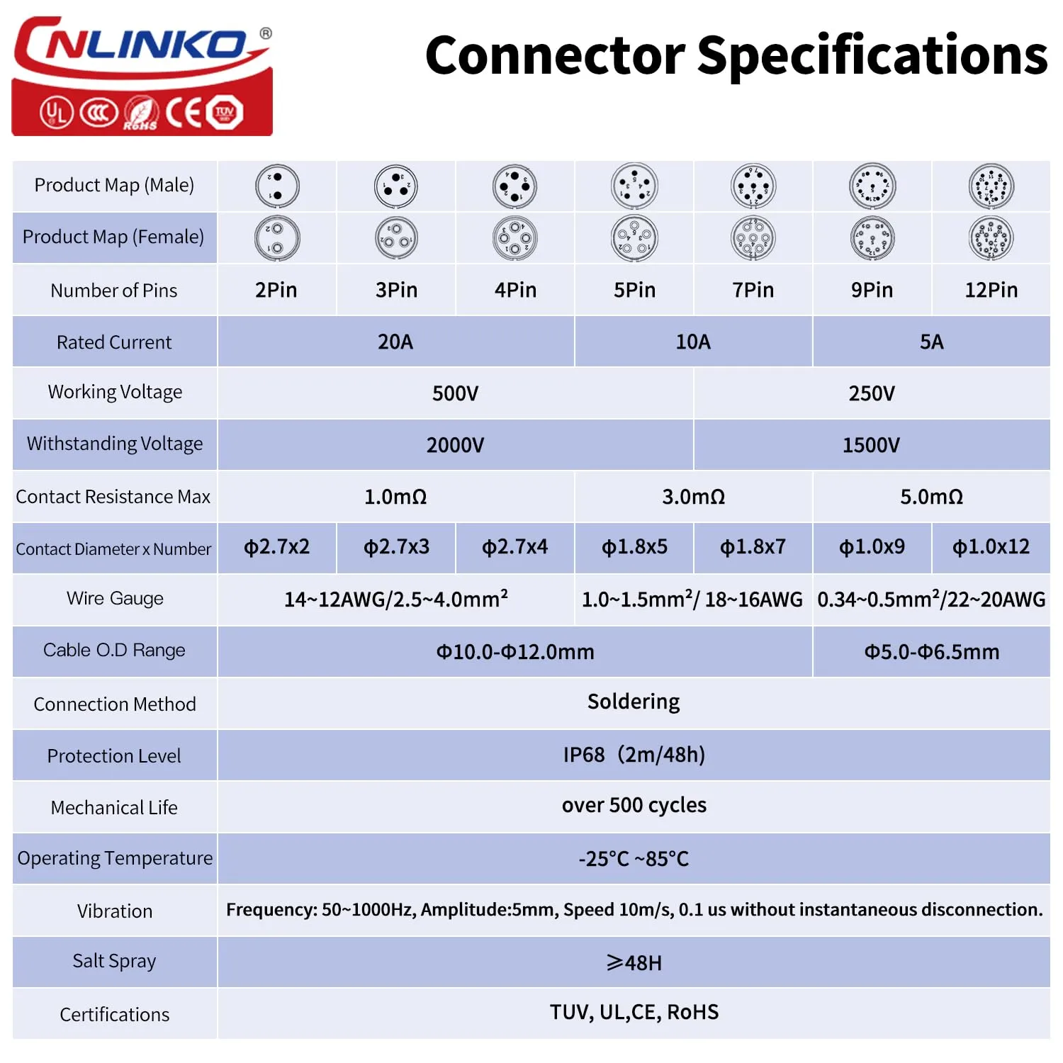 CNLINKO YM-20 Industrial Waterproof Connector IP68 Circular Connector Aviation Connector PBT Plastic Shell M20 2-12 Pin Flange Socket (4 Pin)