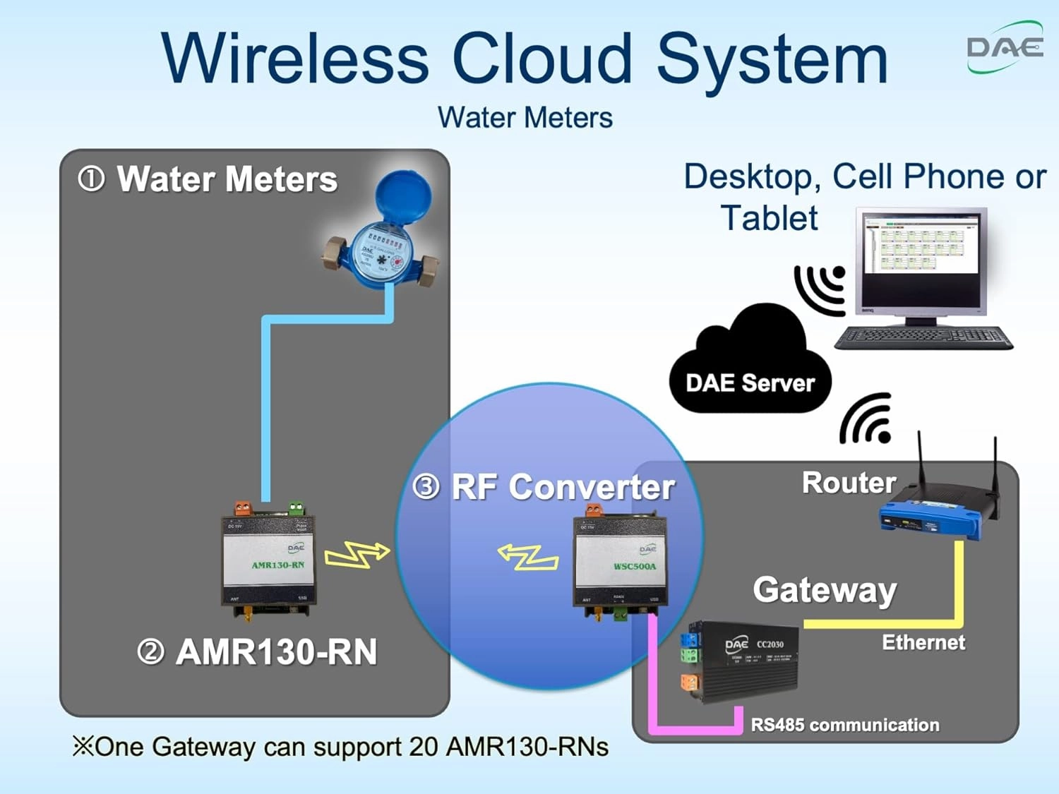 DAE CC2030 KIT Gateway For Cloud Metering Solutions on Electricity and Water