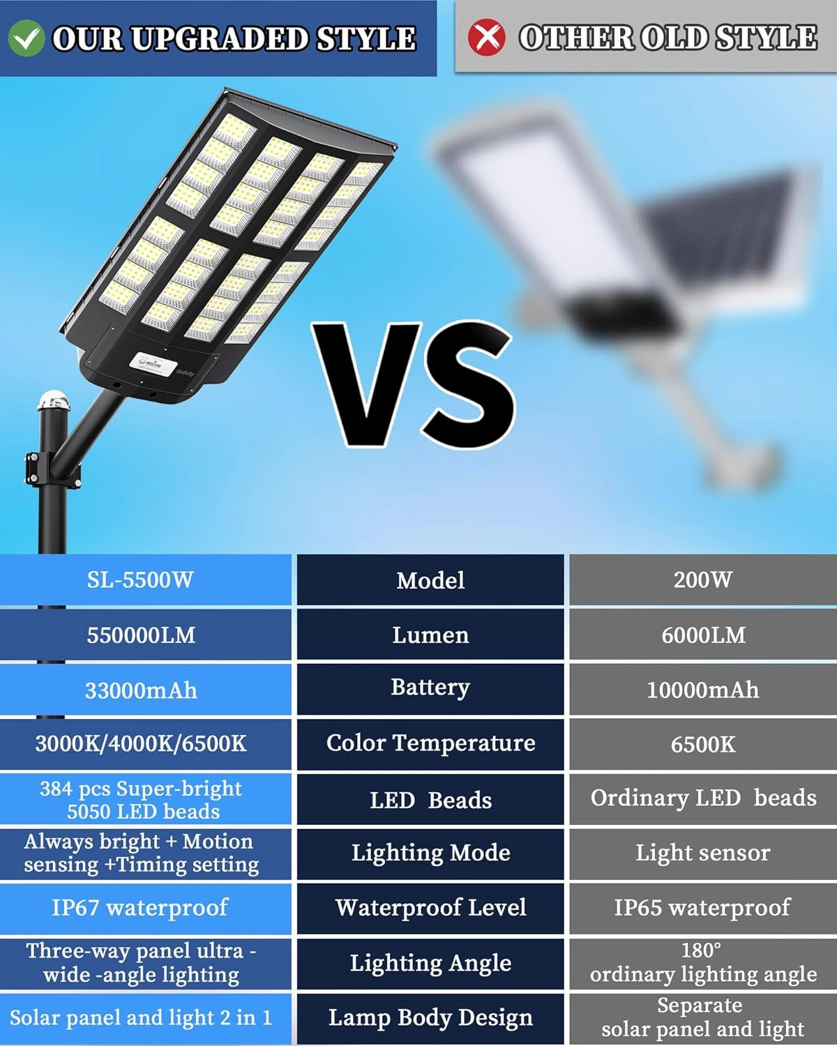 Gefolly SL-5500W Solar Street Light Outdoor, Wide Angle 550000LM 3000K/4000K/6500K Commercial Parking Lot Lights Dusk to Dawn IP67 Flood Security Lights with Motion Sensor for Road, Yard