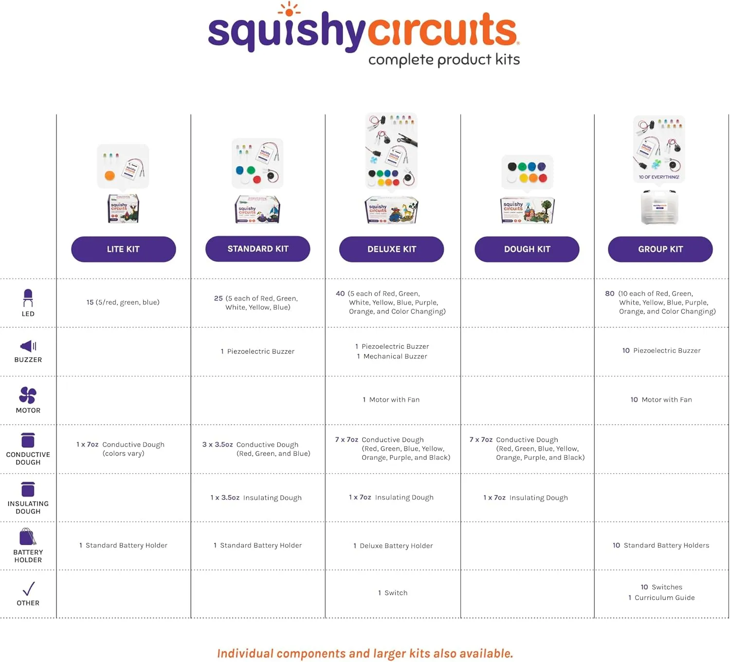 Group Kit - Explore Electrical Circuits with Play Dough - STEM Science Kits for Kids Age 8-12 - Fun and Educational for Classrooms, Camps, Libraries, Museums and More!