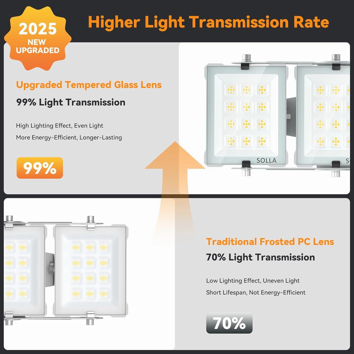 SOLLA 150W 2025 Plus New Upgraded LED Flood Light Outdoor, 15000LM Super Bright Stadium Lights, 6000K Daylight White, IP66 Waterproof, 3 Heads Adjustable Outdoor Floodlight for Yards, Arena, Garden