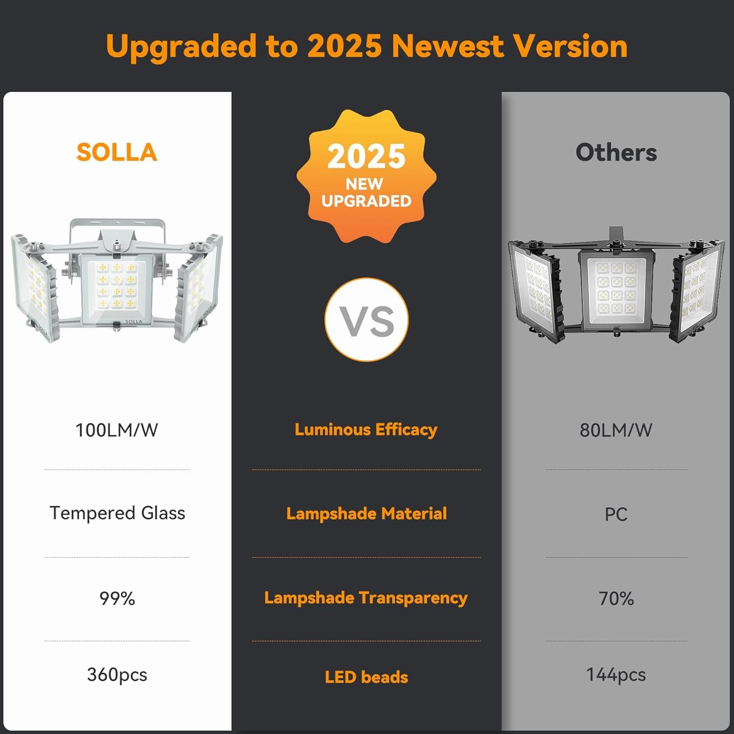 SOLLA 150W 2025 Plus New Upgraded LED Flood Light Outdoor, 15000LM Super Bright Stadium Lights, 6000K Daylight White, IP66 Waterproof, 3 Heads Adjustable Outdoor Floodlight for Yards, Arena, Garden