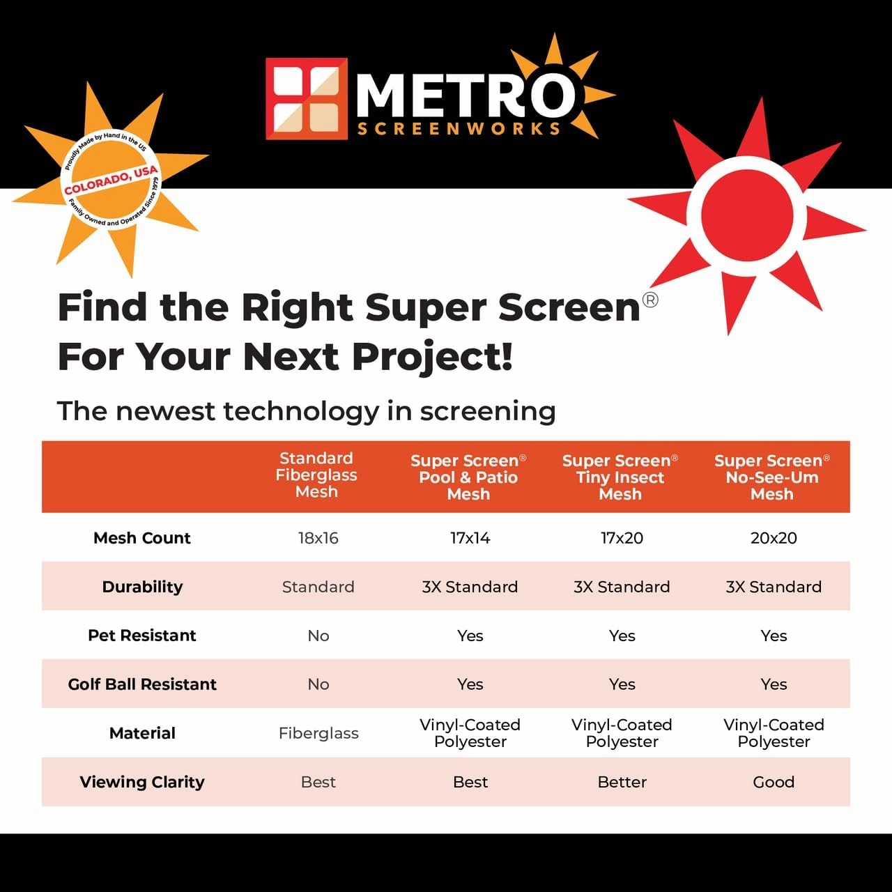 Super Screen 17/20, (96 in x 100 ft) - Weather & Pet Proof Screen Replacement - Porch & Patio Screen Mesh - Durable Pet Screen Mesh Roll Window Screen - Tiny Insect Bug Mesh, Dog & Cat Proof Screen