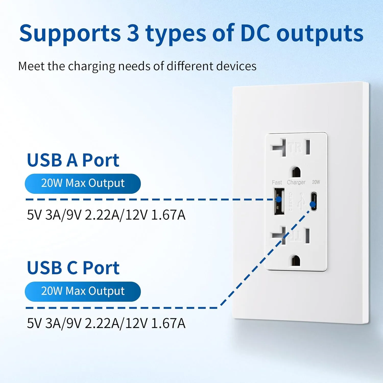 USB Wall Outlet with 20W Fast Charging, Type-C & Type-A Dual Ports USB Outlets, Tamper-Resistant USB Receptacle, Screwless Wall Plate, 20A ETL White (2-Pack)