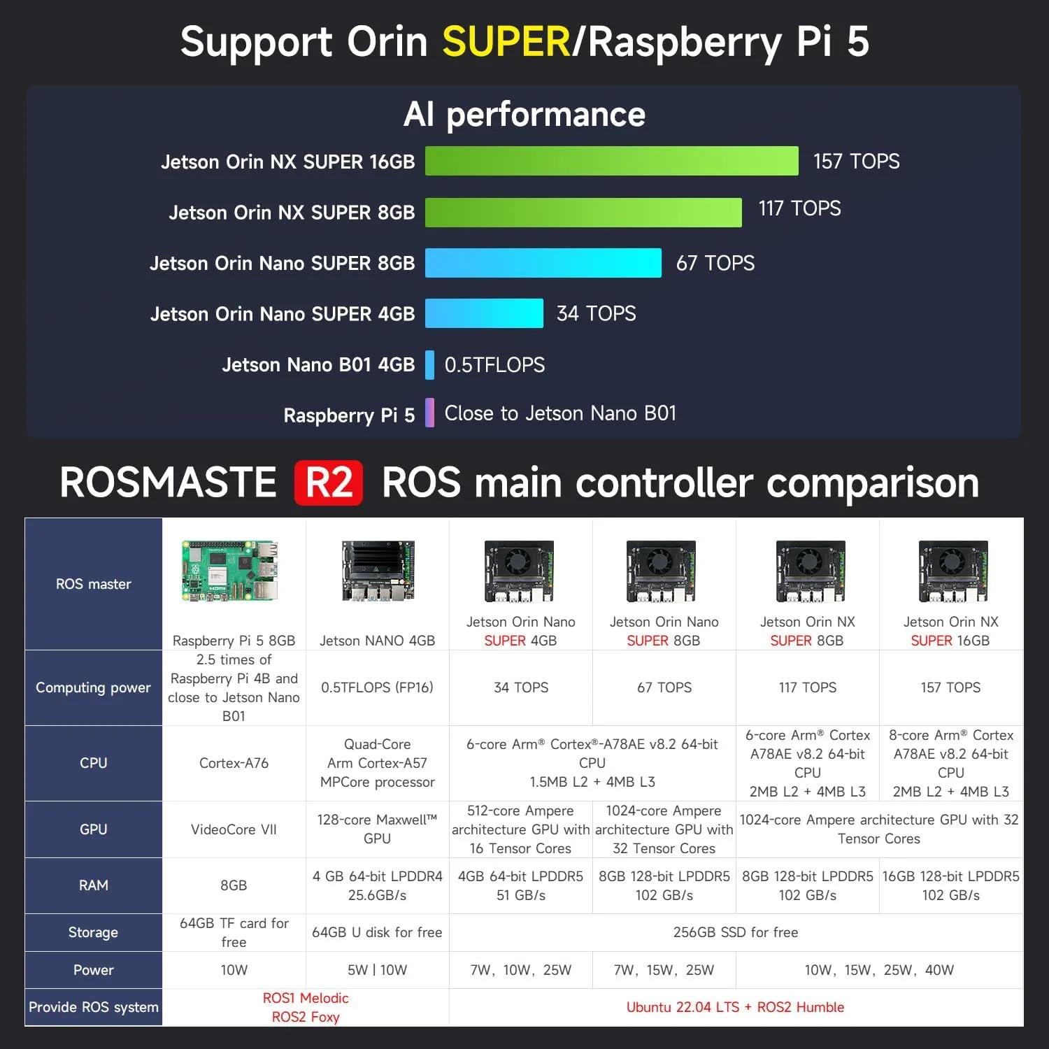 Yahboom Raspberry Pi Jetson Nano/Jetson Orin Nano Super AI Professionally Programmable Ackerman Steering Structure ROS2 Robot Kit for Adults (R2 Superior Ver with Pi 5)